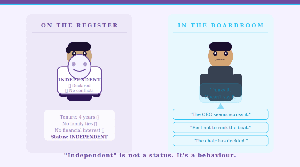 Two figures side by side representing director independence in governance: left panel shows a director holding a compliance mask (all the boxes ticked), right panel shows the same director's real internal monologue in the boardroom. The post's central argument made visual in one glance.