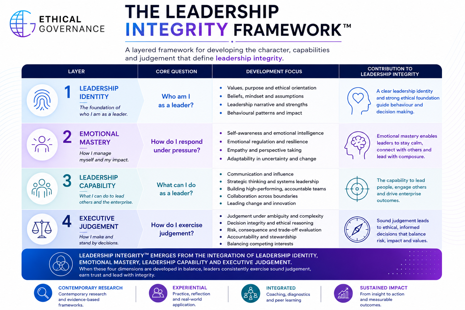 The Leadership Integrity Framework™ infographic illustrating four integrated dimensions of ethical leadership development: Leadership Identity, Emotional Mastery, Leadership Capability and Executive Judgement. The framework demonstrates how these dimensions work together to develop leadership integrity through evidence-based learning, leadership coaching, behavioural diagnostics and practical application.