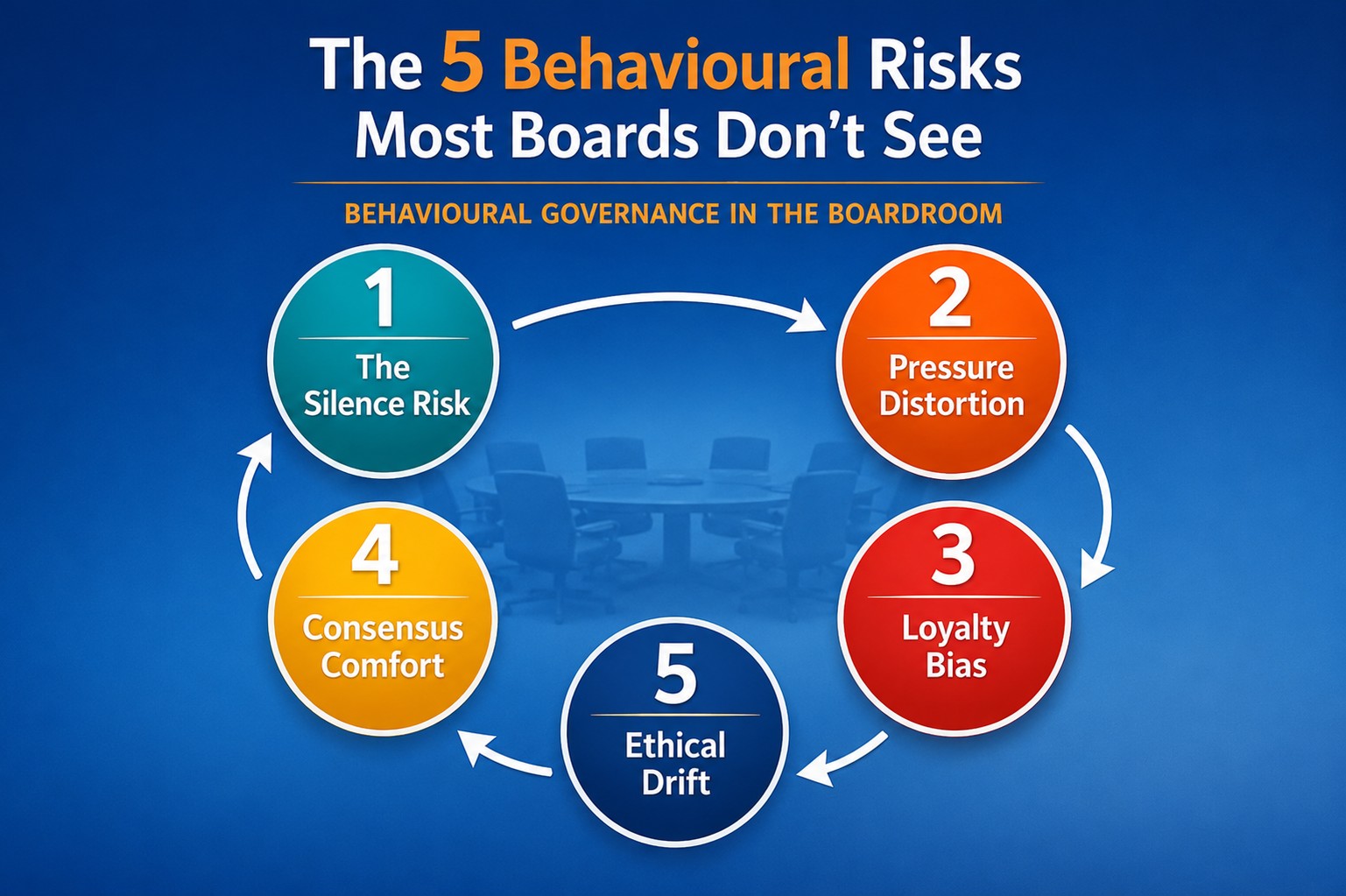 Infographic illustrating the five behavioural risks most boards don't see: silence risk, pressure distortion, loyalty bias, consensus comfort, and ethical drift, showing how behavioural factors influence governance and board decision-making.