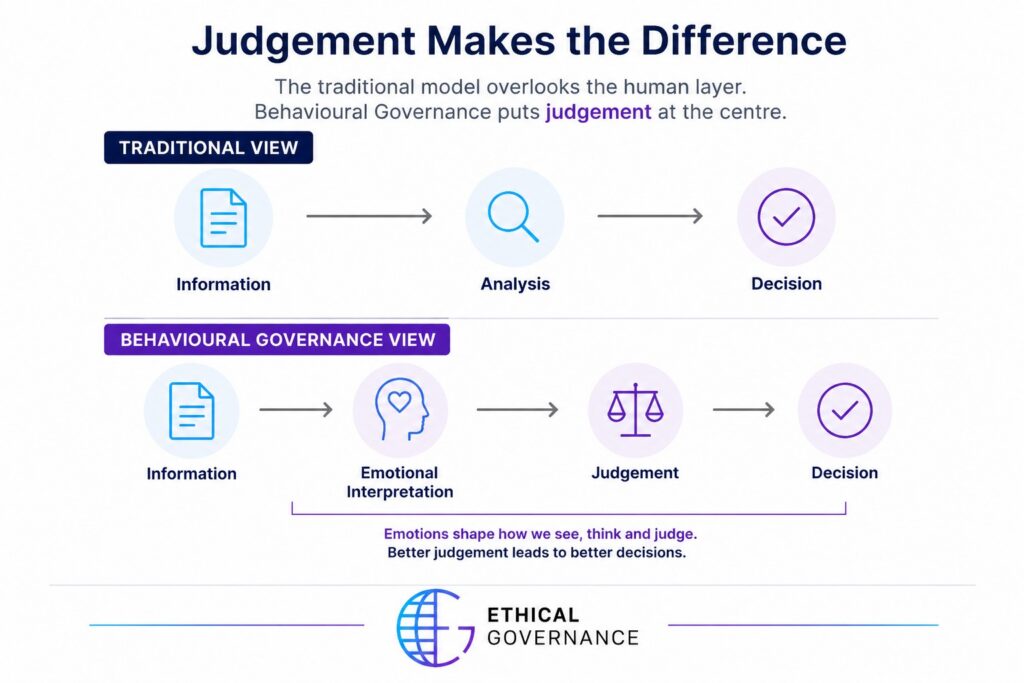 Diagram comparing traditional governance and behavioural governance decision-making. Traditional model shows Information → Analysis → Decision. Behavioural Governance model shows Information → Emotional Interpretation → Judgement → Decision, highlighting the role of emotions and judgement in governance outcomes.