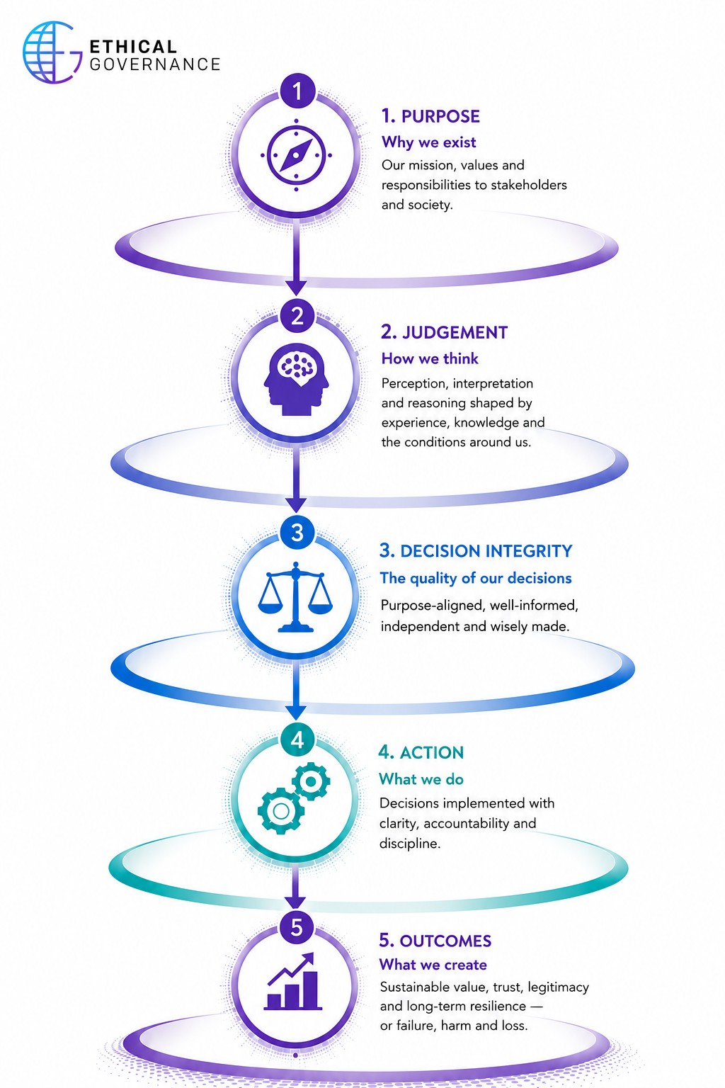 The Decision Integrity Model: five stages from Purpose through Judgement, Decision Integrity, Action, to Outcomes.